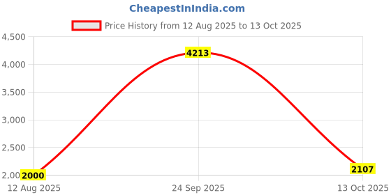 tatacliq.com Van Heusen Black Printed Midi Dress van heusen Price History Graph from 12 Aug 2025 to 13 Oct 2025