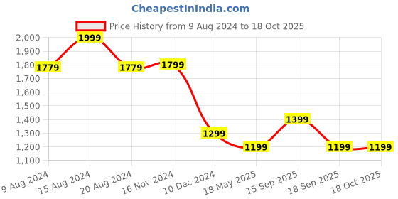 tatacliq.com Van Heusen Black Printed Shirt van heusen Price History Graph from 9 Aug 2024 to 18 Oct 2025