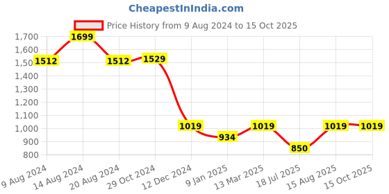 tatacliq.com Van Heusen Black Printed Shirt van heusen Price History Graph from 9 Aug 2024 to 15 Oct 2025