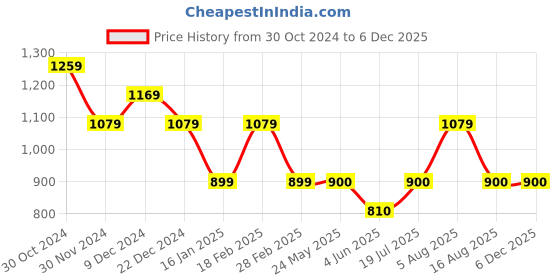 tatacliq.com Van Heusen Black Printed Shirt van heusen Price History Graph from 30 Oct 2024 to 5 Dec 2025