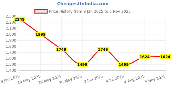 tatacliq.com Van Heusen Black Printed Shirt van heusen Price History Graph from 9 Jan 2025 to 3 Nov 2025