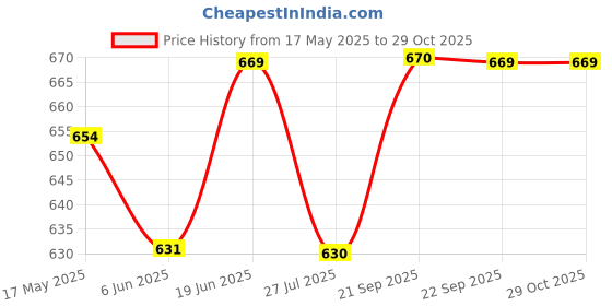 tatacliq.com Van Heusen Black Printed Shorts van heusen Price History Graph from 17 May 2025 to 29 Oct 2025