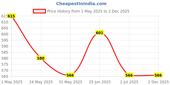 tatacliq.com Van Heusen Black Printed Shorts van heusen Price History Graph from 1 May 2025 to 2 Dec 2025