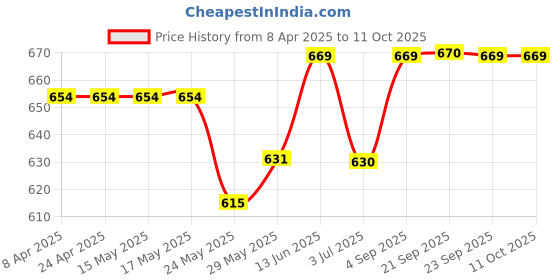 tatacliq.com Van Heusen Black Printed Shorts van heusen Price History Graph from 8 Apr 2025 to 11 Oct 2025