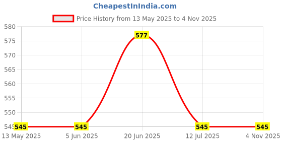 tatacliq.com Van Heusen Black Printed Shorts van heusen Price History Graph from 13 May 2025 to 3 Nov 2025