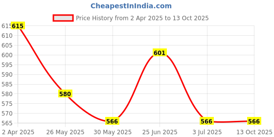 tatacliq.com Van Heusen Black Printed Shorts van heusen Price History Graph from 2 Apr 2025 to 13 Oct 2025