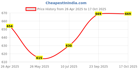 tatacliq.com Van Heusen Black Printed Shorts van heusen Price History Graph from 26 Apr 2025 to 16 Oct 2025