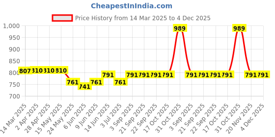 tatacliq.com Van Heusen Black Printed Sleep Tee van heusen Price History Graph from 14 Mar 2025 to 4 Dec 2025