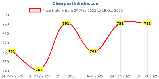 tatacliq.com Van Heusen Black Printed Sleep Tee van heusen Price History Graph from 24 May 2025 to 19 Oct 2025