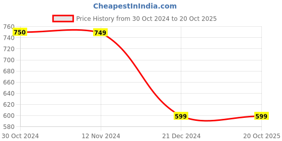 tatacliq.com Van Heusen Black Printed Sweatshirt van heusen Price History Graph from 30 Oct 2024 to 19 Oct 2025