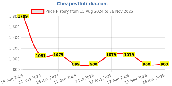 tatacliq.com Van Heusen Black Printed T-Shirt van heusen Price History Graph from 15 Aug 2024 to 25 Nov 2025