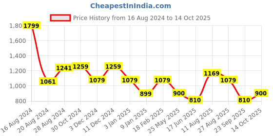 tatacliq.com Van Heusen Black Printed T-Shirt van heusen Price History Graph from 16 Aug 2024 to 14 Oct 2025