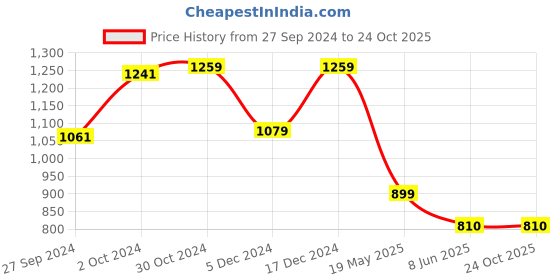tatacliq.com Van Heusen Black Printed T-Shirt van heusen Price History Graph from 27 Sep 2024 to 23 Oct 2025
