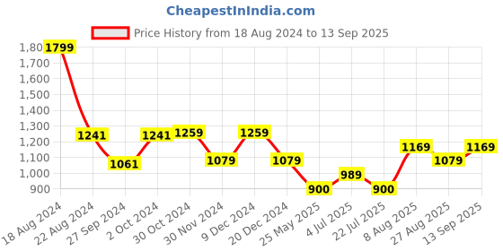 tatacliq.com Van Heusen Black Printed Top van heusen Price History Graph from 18 Aug 2024 to 13 Sep 2025