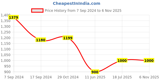 tatacliq.com Van Heusen Black Printed Top van heusen Price History Graph from 7 Sep 2024 to 5 Nov 2025