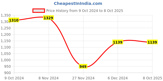 tatacliq.com Van Heusen Black Printed Top van heusen Price History Graph from 9 Oct 2024 to 7 Oct 2025