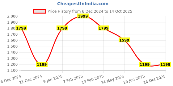 tatacliq.com Van Heusen Black Printed Top van heusen Price History Graph from 6 Dec 2024 to 13 Oct 2025