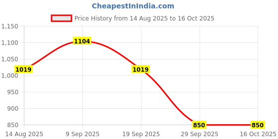 tatacliq.com Van Heusen Black Printed Top van heusen Price History Graph from 14 Aug 2025 to 15 Oct 2025