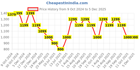 tatacliq.com Van Heusen Black Printed Trousers van heusen Price History Graph from 9 Oct 2024 to 4 Dec 2025