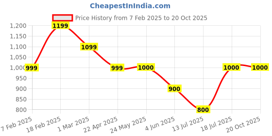 tatacliq.com Van Heusen Black Printed Trousers van heusen Price History Graph from 7 Feb 2025 to 19 Oct 2025