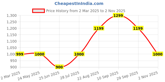 tatacliq.com Van Heusen Black Printed Trousers van heusen Price History Graph from 2 Mar 2025 to 2 Nov 2025