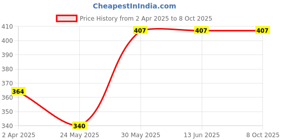 tatacliq.com Van Heusen Black Printed Trunks van heusen Price History Graph from 2 Apr 2025 to 7 Oct 2025