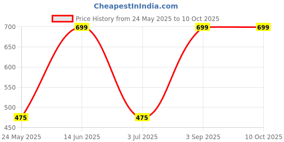 tatacliq.com Van Heusen Black Printed Trunks van heusen Price History Graph from 24 May 2025 to 10 Oct 2025
