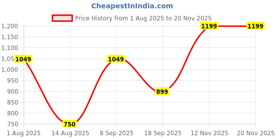 tatacliq.com Van Heusen Black Printed Wallet for Women van heusen Price History Graph from 1 Aug 2025 to 18 Nov 2025