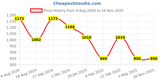 tatacliq.com Van Heusen Black PU Printed Wallet van heusen Price History Graph from 9 Aug 2024 to 25 Nov 2025