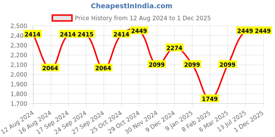 tatacliq.com Van Heusen Black PU Quilted Backpack van heusen Price History Graph from 12 Aug 2024 to 30 Nov 2025