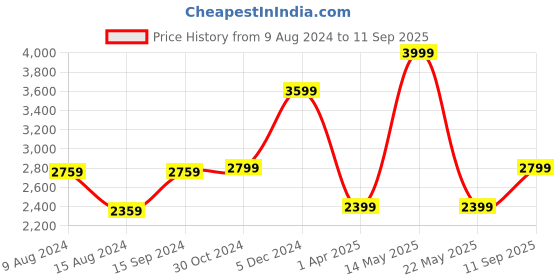 tatacliq.com Van Heusen Black PU Solid Shoulder Handbag van heusen Price History Graph from 9 Aug 2024 to 11 Sep 2025