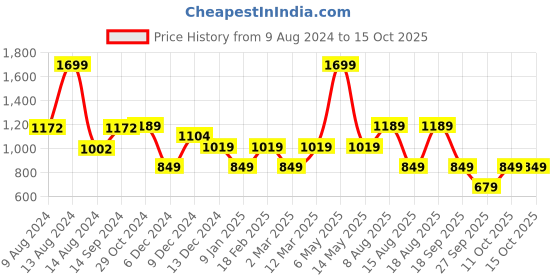 tatacliq.com Van Heusen Black PU Textured Wallet van heusen Price History Graph from 9 Aug 2024 to 14 Oct 2025