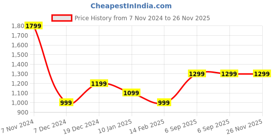 tatacliq.com Van Heusen Black Pullover van heusen Price History Graph from 7 Nov 2024 to 26 Nov 2025