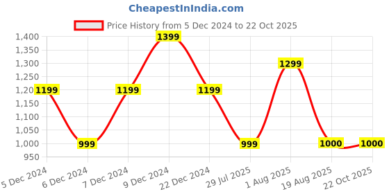 tatacliq.com Van Heusen Black Pullover van heusen Price History Graph from 5 Dec 2024 to 21 Oct 2025
