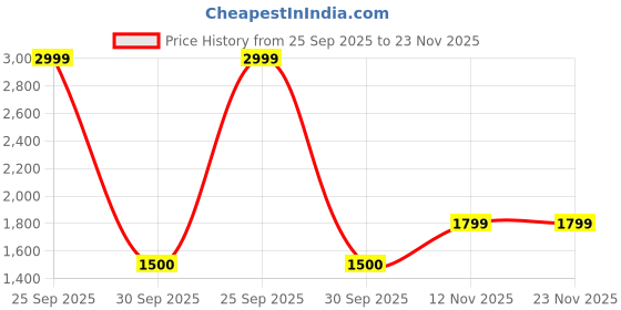 tatacliq.com Van Heusen Black Quilted Cross Body Bag van heusen Price History Graph from 25 Sep 2025 to 23 Nov 2025