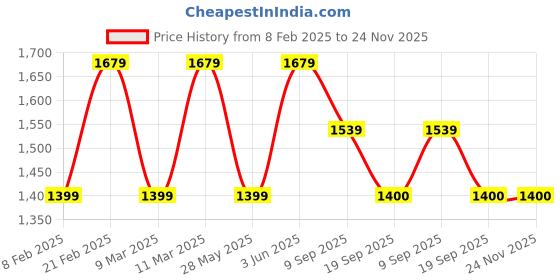 tatacliq.com Van Heusen Black Quilted Free Size Sling Handbag van heusen Price History Graph from 8 Feb 2025 to 23 Nov 2025
