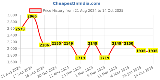 tatacliq.com Van Heusen Black Quilted Jacket van heusen Price History Graph from 21 Aug 2024 to 13 Oct 2025