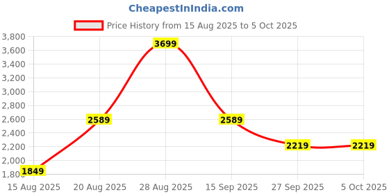tatacliq.com Van Heusen Black Quilted Satchel van heusen Price History Graph from 15 Aug 2025 to 4 Oct 2025