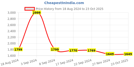 tatacliq.com Van Heusen Black Regular Fit A Line Dress van heusen Price History Graph from 18 Aug 2024 to 22 Oct 2025
