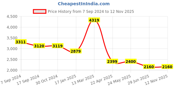 tatacliq.com Van Heusen Black Regular Fit Blazer van heusen Price History Graph from 7 Sep 2024 to 12 Nov 2025