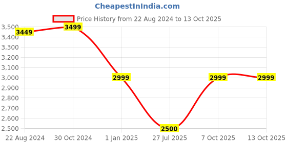 tatacliq.com Van Heusen Black Regular Fit Blazer van heusen Price History Graph from 22 Aug 2024 to 13 Oct 2025