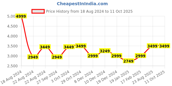 tatacliq.com Van Heusen Black Regular Fit Blazer van heusen Price History Graph from 18 Aug 2024 to 11 Oct 2025