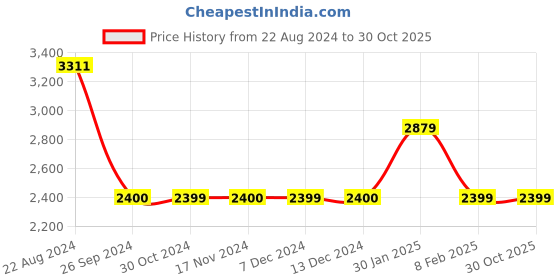 tatacliq.com Van Heusen Black Regular Fit Blazer van heusen Price History Graph from 22 Aug 2024 to 30 Oct 2025