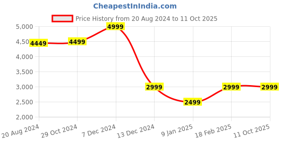 tatacliq.com Van Heusen Black Regular Fit Blazer van heusen Price History Graph from 20 Aug 2024 to 11 Oct 2025
