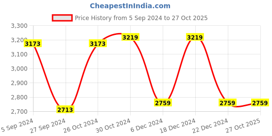 tatacliq.com Van Heusen Black Regular Fit Blazer van heusen Price History Graph from 5 Sep 2024 to 27 Oct 2025