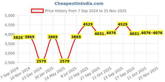 tatacliq.com Van Heusen Black Regular Fit Blazer van heusen Price History Graph from 7 Sep 2024 to 25 Nov 2025
