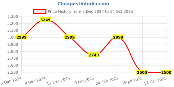 tatacliq.com Van Heusen Black Regular Fit Blazer van heusen Price History Graph from 5 Dec 2024 to 14 Oct 2025