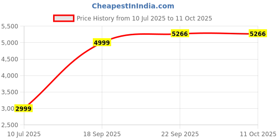 tatacliq.com Van Heusen Black Regular Fit Blazer van heusen Price History Graph from 10 Jul 2025 to 10 Oct 2025