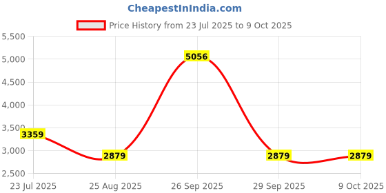tatacliq.com Van Heusen Black Regular Fit Blazer van heusen Price History Graph from 23 Jul 2025 to 9 Oct 2025