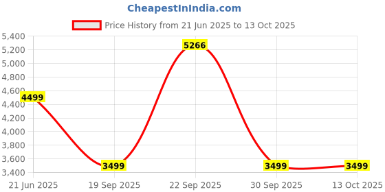 tatacliq.com Van Heusen Black Regular Fit Blazer van heusen Price History Graph from 21 Jun 2025 to 13 Oct 2025